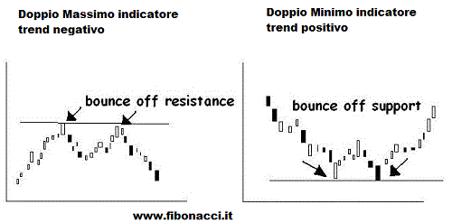 doppio minimo e doppio massimo